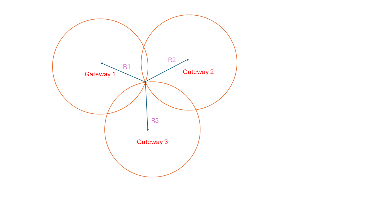 BLE location by 3 circles
